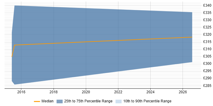 Contractor daily rate distribution trend for Industrial Designer job vacancies in the UK