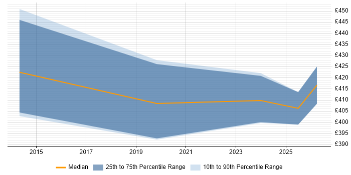Contractor daily rate distribution trend for Industrial Engineer job vacancies in the UK