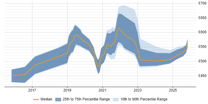 Contractor daily rate distribution trend for jobs in the UK citing Industry 4.0