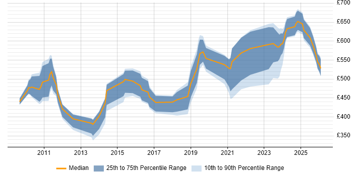 Contractor daily rate distribution trend for jobs in the UK citing InfiniBand