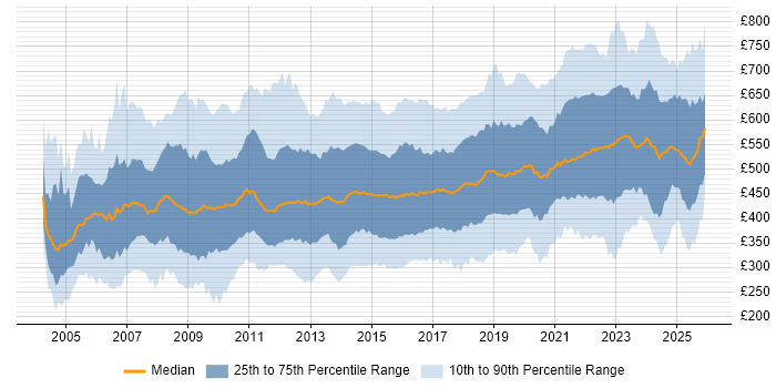 Contractor daily rate distribution trend for jobs in the UK citing Influencing Skills