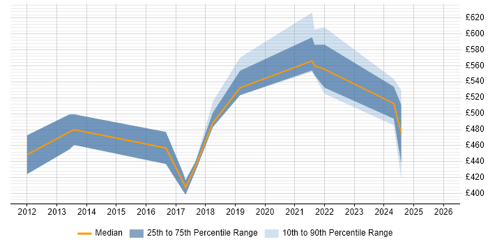 Contractor daily rate distribution trend for Infoblox Consultant job vacancies in the UK
