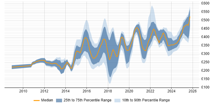 Contractor daily rate distribution trend for jobs in the UK citing Infographics