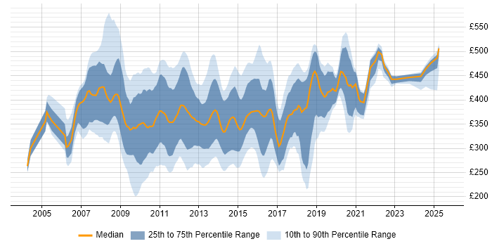 Contractor daily rate distribution trend for jobs in the UK citing InfoPath