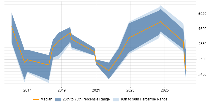 Contractor daily rate distribution trend for jobs in the UK citing Infor CloudSuite