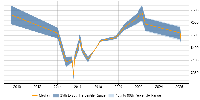 Contractor daily rate distribution trend for jobs in the UK citing Infor LN