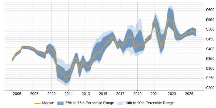 Contractor daily rate distribution trend for jobs in the UK citing Infor M3