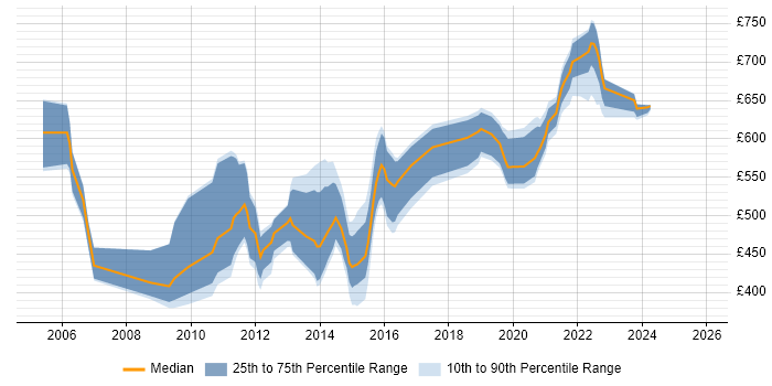 Contractor daily rate distribution trend for Informatica Architect job vacancies in the UK