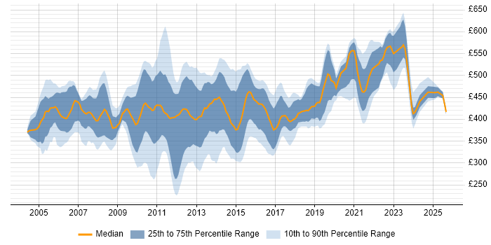 Contractor daily rate distribution trend for Informatica Developer job vacancies in the UK