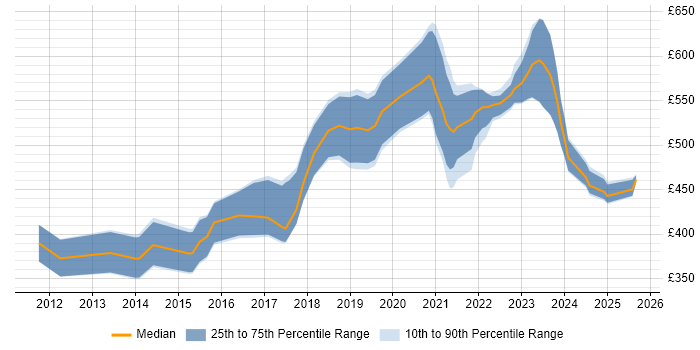 Contractor daily rate distribution trend for Informatica Engineer job vacancies in the UK Contractor daily rate distribution trend for Informatica Engineer job vacancies in the UK
