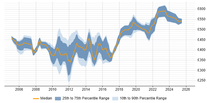 Contractor daily rate distribution trend for Informatica ETL Developer job vacancies in the UK