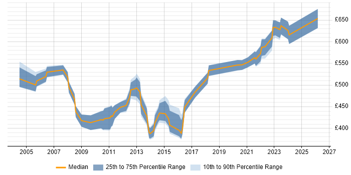 Contractor daily rate distribution trend for Informatica Specialist job vacancies in the UK