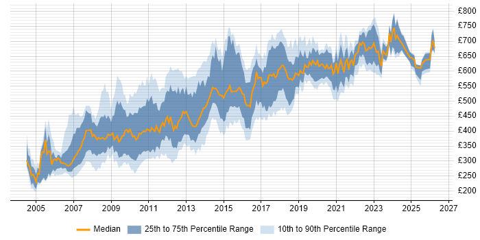 Contractor daily rate distribution trend for Information Architect job vacancies in the UK