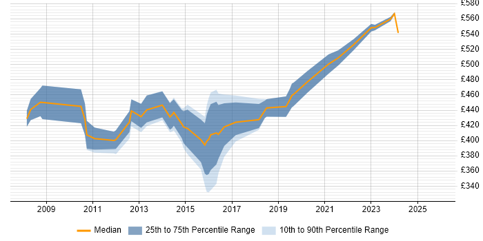 Contractor daily rate distribution trend for Information Assurance Analyst job vacancies in the UK