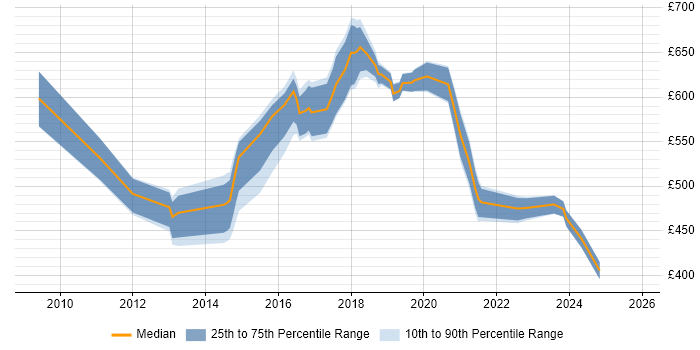 Contractor daily rate distribution trend for Information Assurance Leader job vacancies in the UK