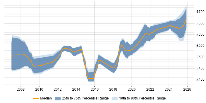 Contractor daily rate distribution trend for Information Assurance Manager job vacancies in the UK