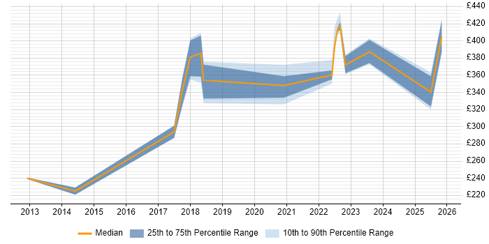 Contractor daily rate distribution trend for Information Assurance Officer job vacancies in the UK