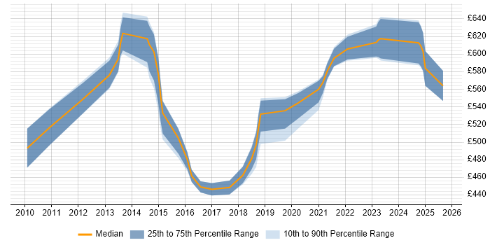Contractor daily rate distribution trend for Information Assurance Specialist job vacancies in the UK