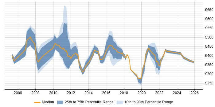 Contractor daily rate distribution trend for jobs in the UK citing Information Capture