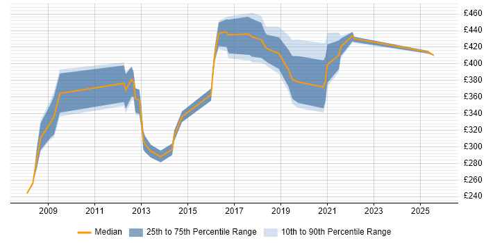 Contractor daily rate distribution trend for Information Governance Analyst job vacancies in the UK