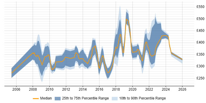 Contractor daily rate distribution trend for Information Governance Manager job vacancies in the UK