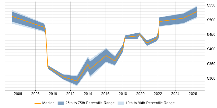 Contractor daily rate distribution trend for Information Management Specialist job vacancies in the UK