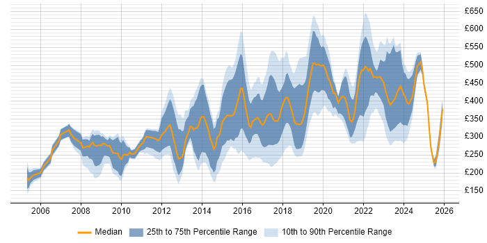 Contractor daily rate distribution trend for Information Officer job vacancies in the UK