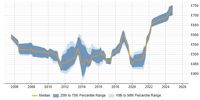 Contractor daily rate distribution trend for Information Risk Manager job vacancies in the UK