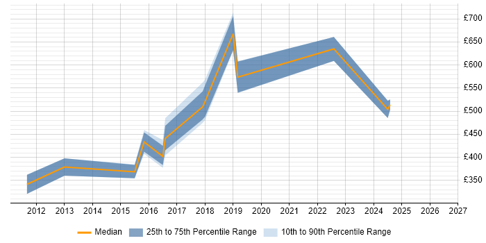 Contractor daily rate distribution trend for Information Security Compliance Officer job vacancies in the UK