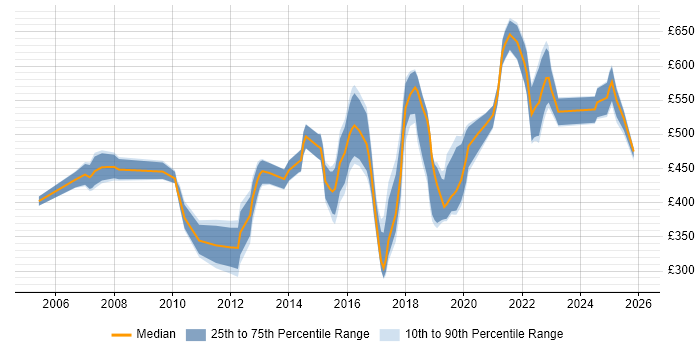 Contractor daily rate distribution trend for Information Security Engineer job vacancies in the UK