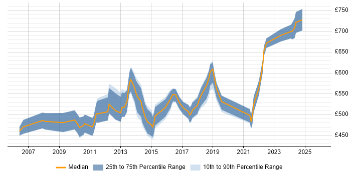 Contractor daily rate distribution trend for Information Security Risk Manager job vacancies in the UK