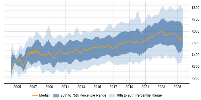 Contractor daily rate distribution trend for jobs in the UK citing Information Security Contractor daily rate distribution trend for jobs in the UK citing Information Security