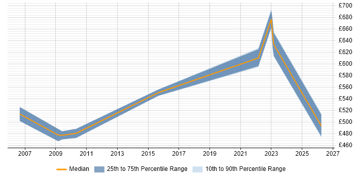 Contractor daily rate distribution trend for Information Strategy Consultant job vacancies in the UK