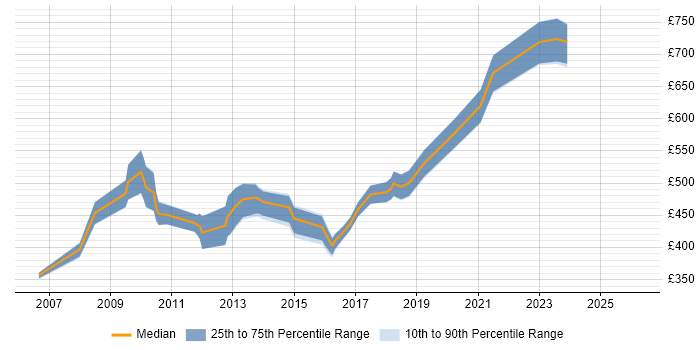 Contractor daily rate distribution trend for Information Systems Architect job vacancies in the UK