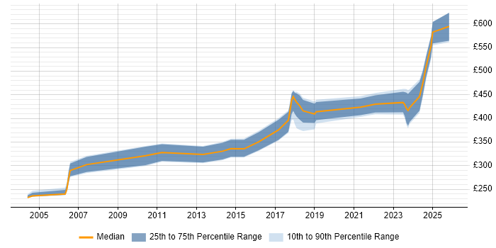 Contractor daily rate distribution trend for jobs in the UK citing Infotainment