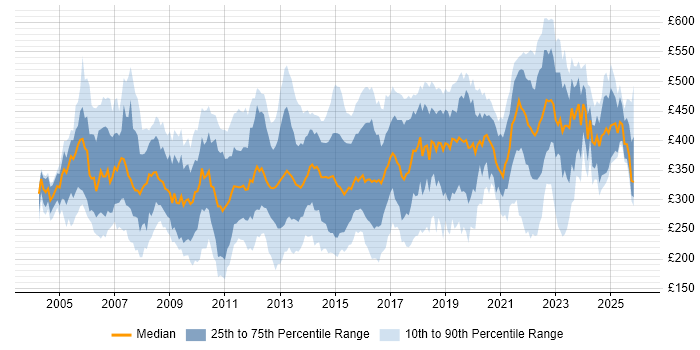 Contractor daily rate distribution trend for Infrastructure Analyst job vacancies in the UK