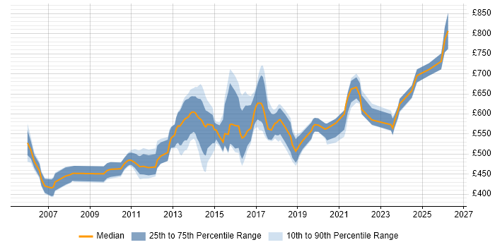 Contractor daily rate distribution trend for Lead Infrastructure Architect job vacancies in the UK