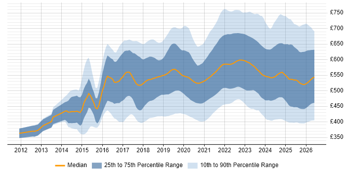 Contractor daily rate distribution trend for jobs in the UK citing Infrastructure as Code