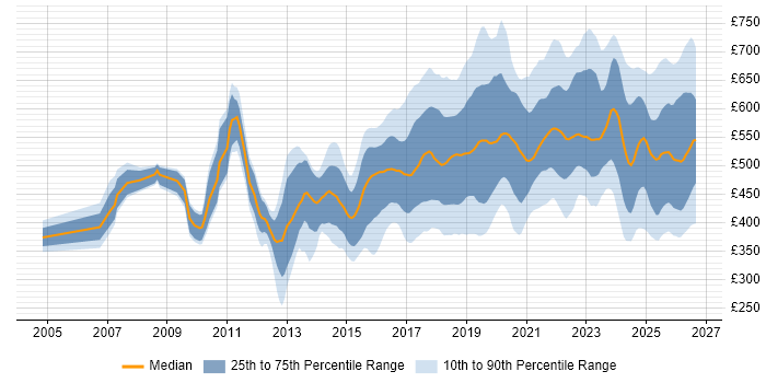 Contractor daily rate distribution trend for jobs in the UK citing Infrastructure Automation