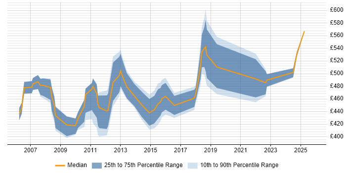 Contractor daily rate distribution trend for Infrastructure Change Manager job vacancies in the UK