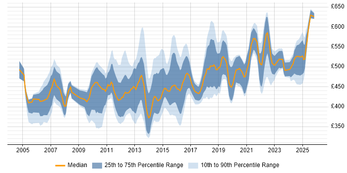 Contractor daily rate distribution trend for Infrastructure Delivery Manager job vacancies in the UK