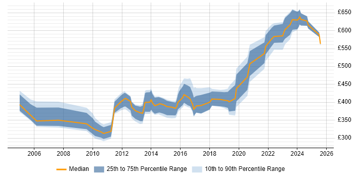 Contractor daily rate distribution trend for Infrastructure Design Engineer job vacancies in the UK