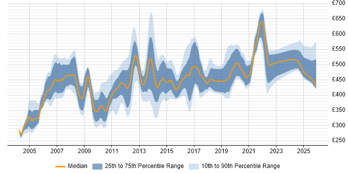 Contractor daily rate distribution trend for Infrastructure Designer job vacancies in the UK