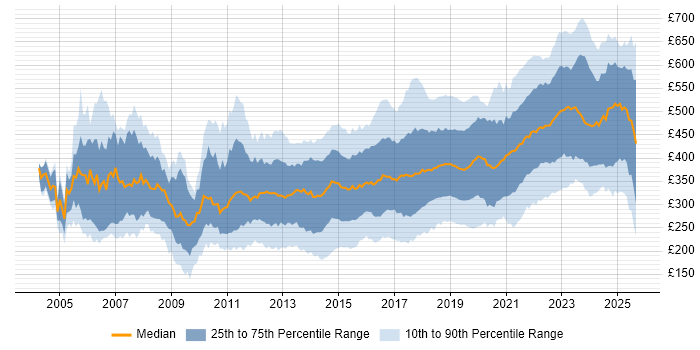 Contractor daily rate distribution trend for Infrastructure Engineer job vacancies in the UK