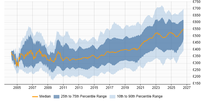 Contractor daily rate distribution trend for jobs in the UK citing Infrastructure Engineering
