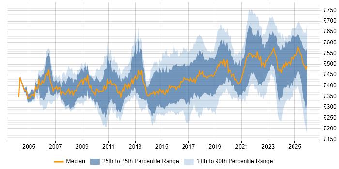 Contractor daily rate distribution trend for jobs in the UK citing Infrastructure Management