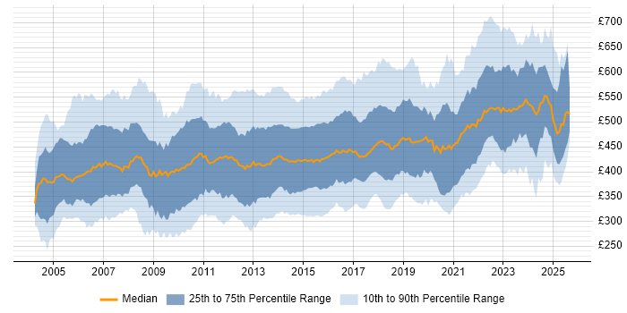 Contractor daily rate distribution trend for Infrastructure Manager job vacancies in the UK