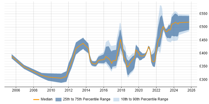 Contractor daily rate distribution trend for Infrastructure Operations Engineer job vacancies in the UK