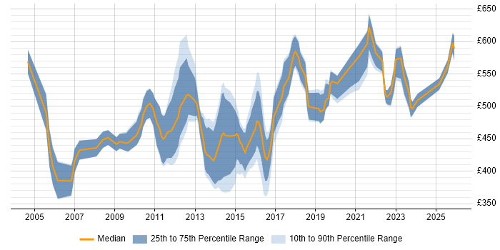 Contractor daily rate distribution trend for Infrastructure Operations Manager job vacancies in the UK
