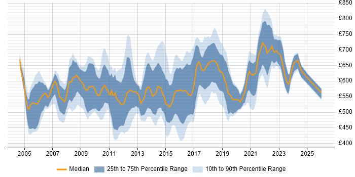 Contractor daily rate distribution trend for Infrastructure Programme Manager job vacancies in the UK